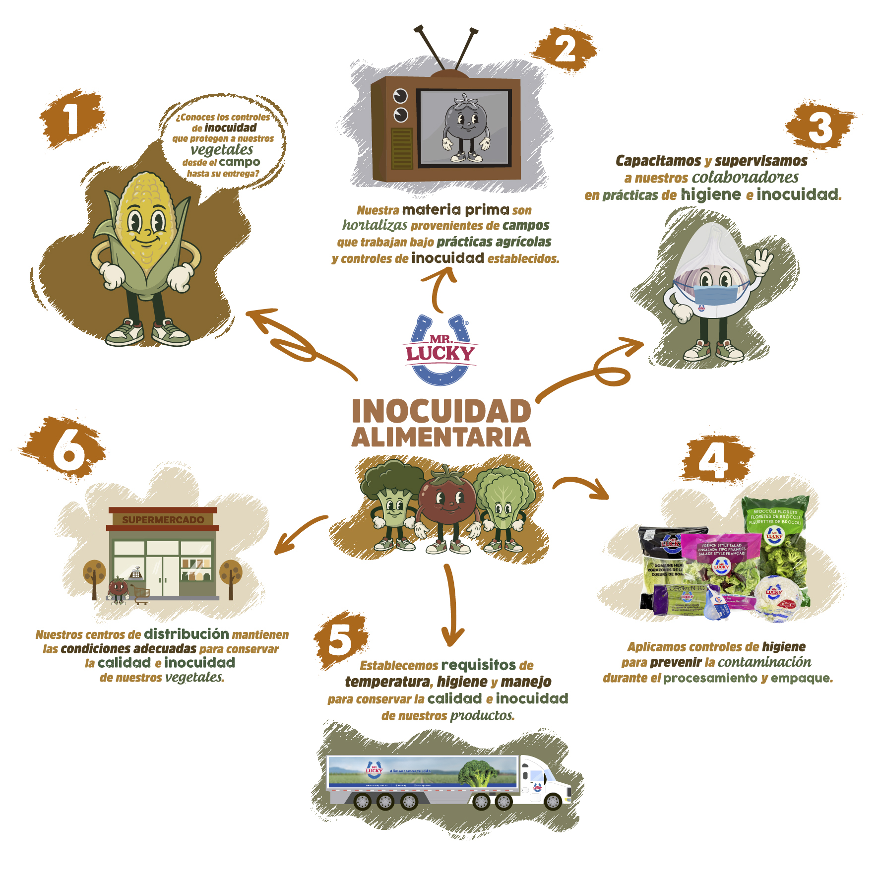 Inocuidad Alimentaria: del campo a tu mesa